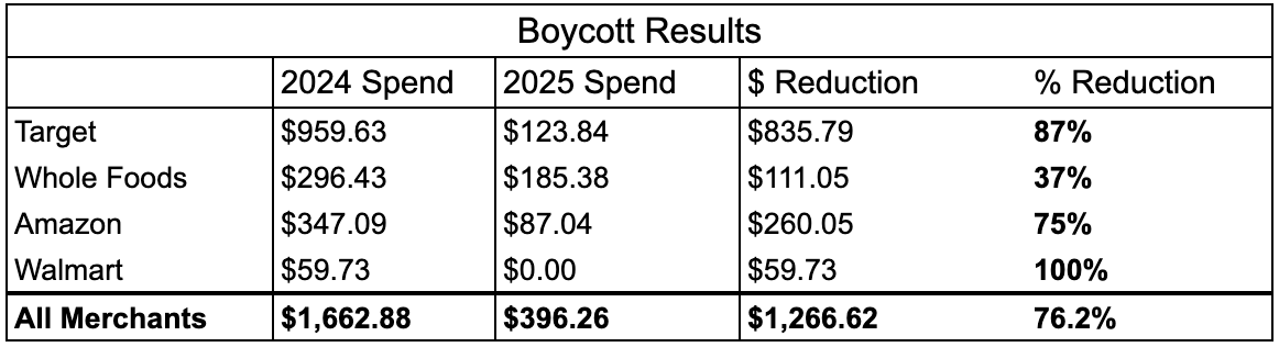 Summary table of YoY spend from 2024 to 2025