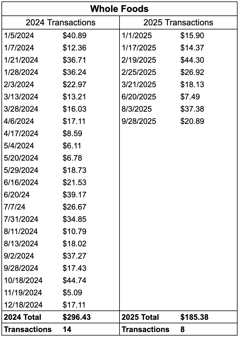 Table of Whole Foods spend YoY