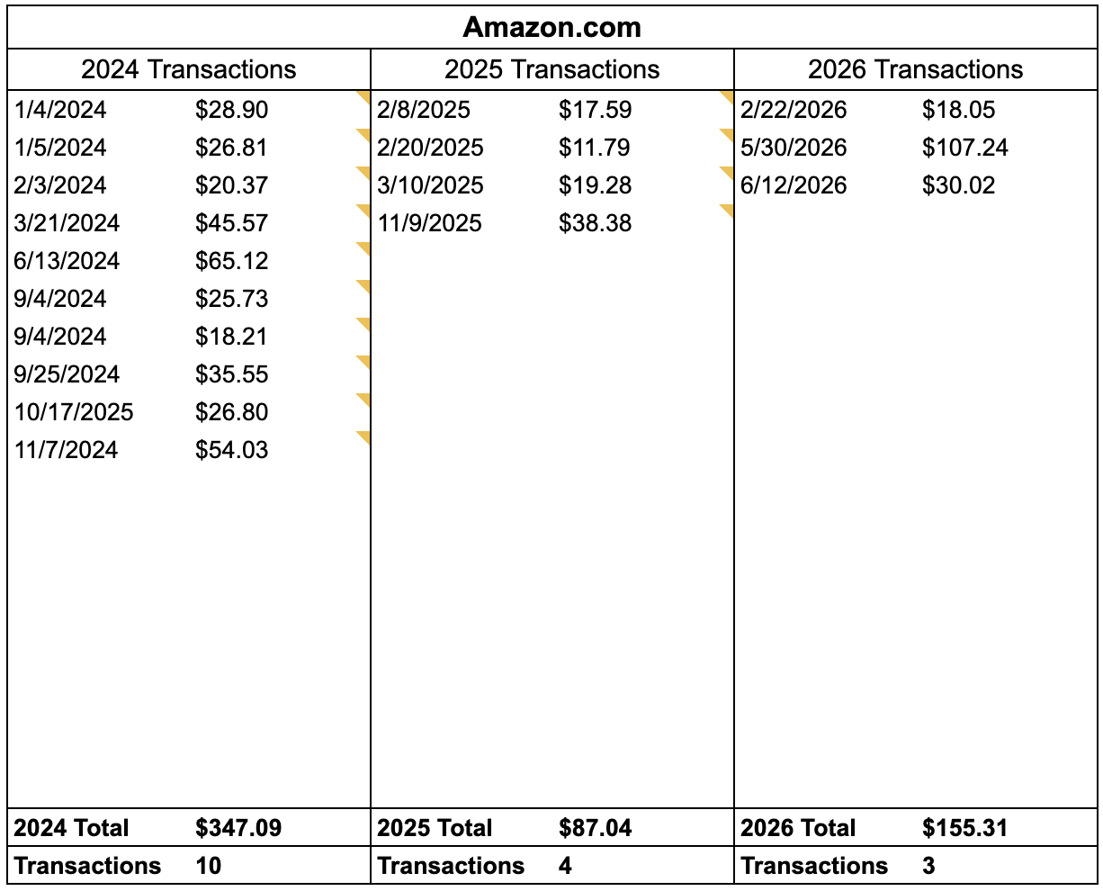 Table of Amazon spend YoY