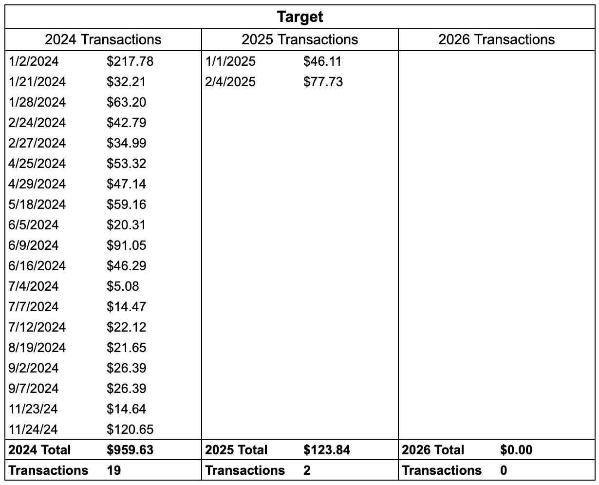 Table of Target spend YoY