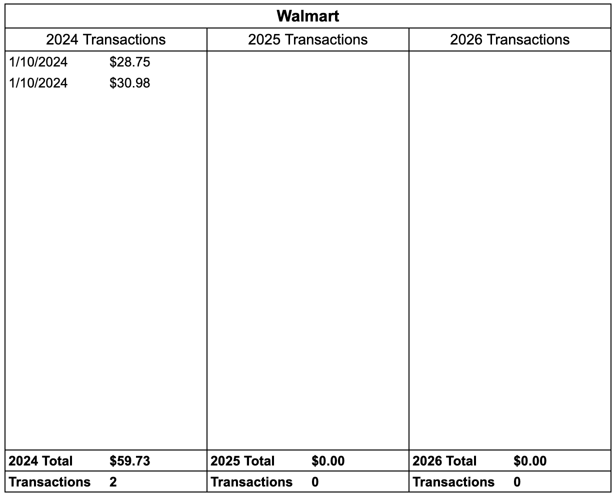 Table of Walmart spend YoY