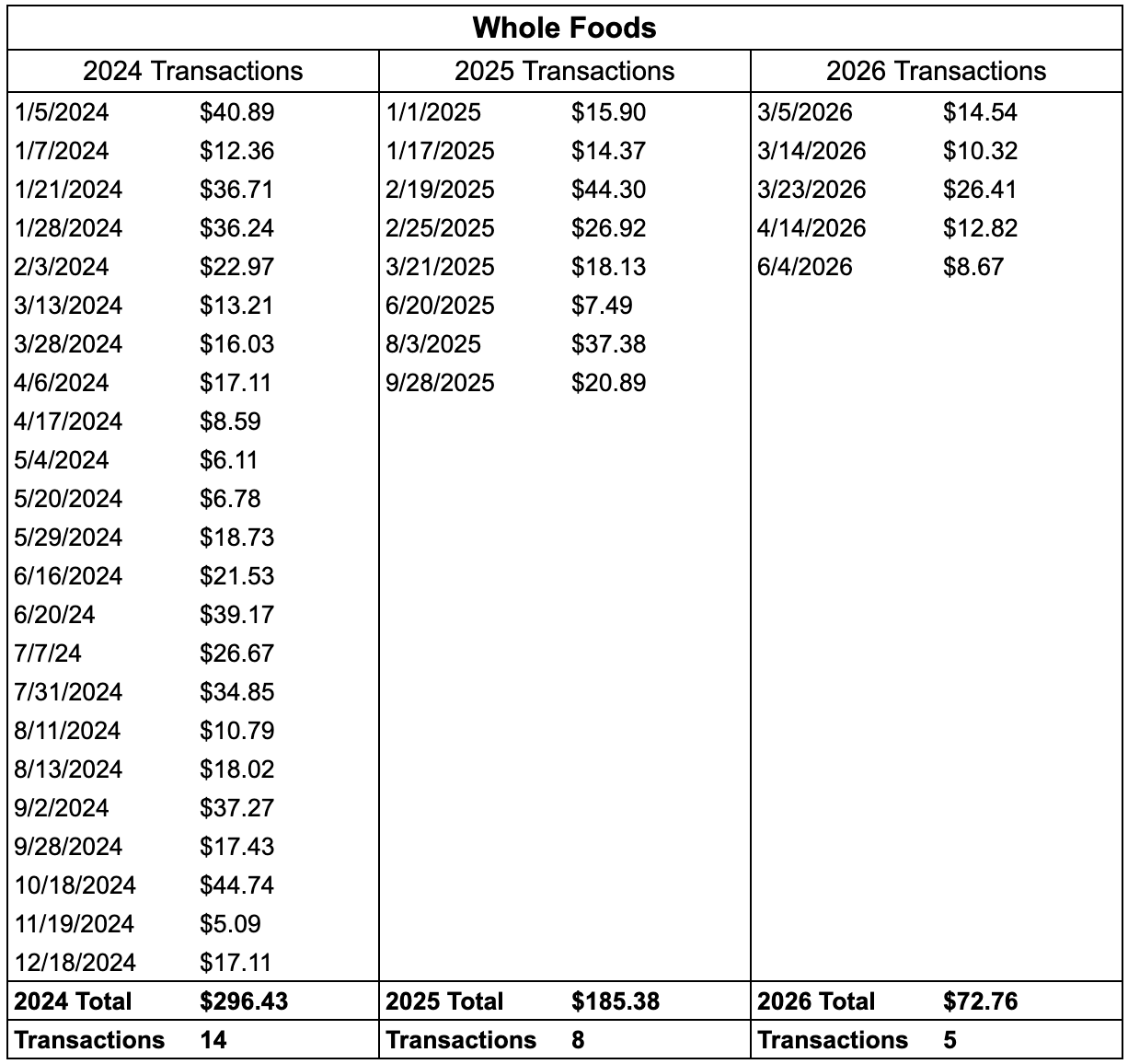 Table of Whole Foods spend YoY