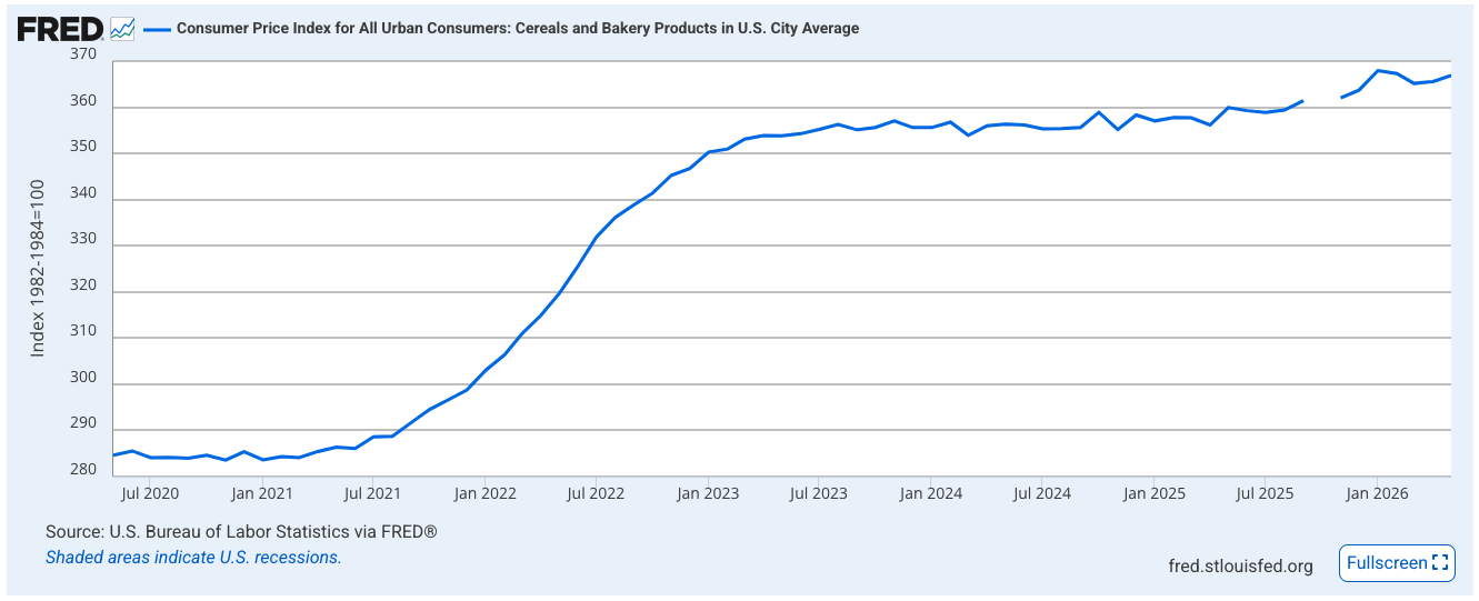 Cereals and bakery products CPI, 2020-2026