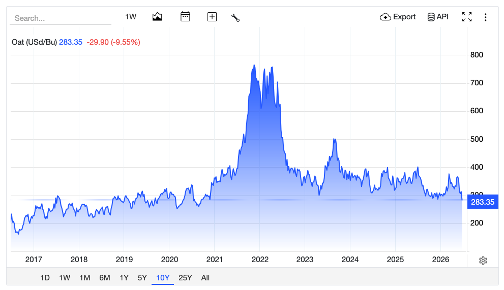 Oat commodity prices, 2017-2026