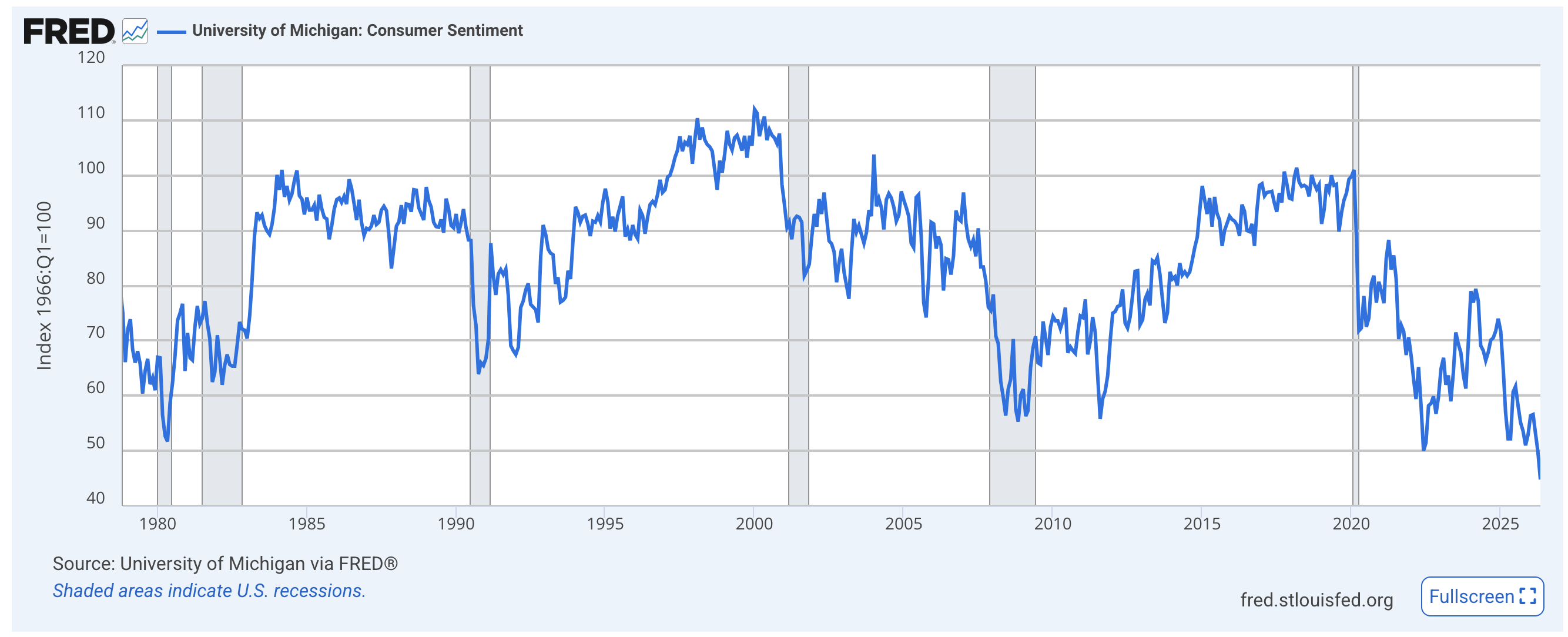 Consumer sentiment index, all-time low